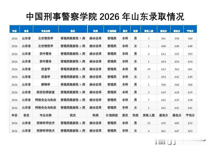中国刑事警察学院2026年山东录取情况！