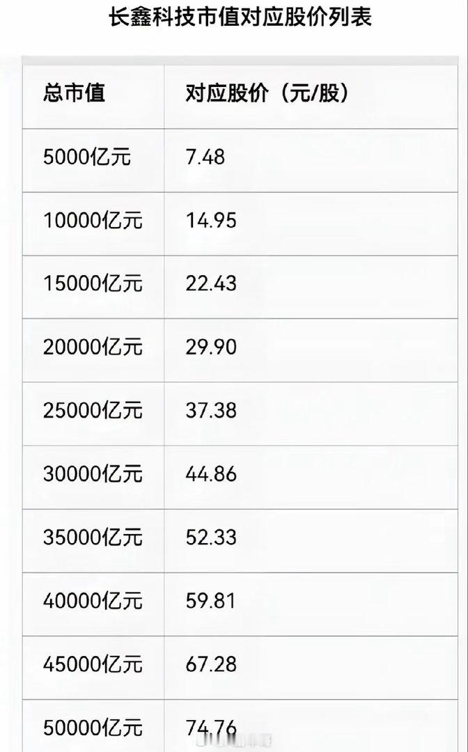 长鑫科技开局股价越高，将来下跌风险越大。如果直接开3万亿，泡沫太大不是好事，则会