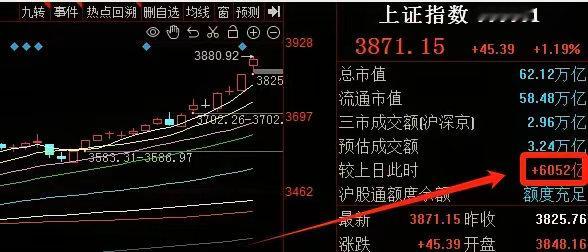 大盘逼近3900点、量能突破3万亿，明天有希望去触碰3900点！！！​午后大盘持