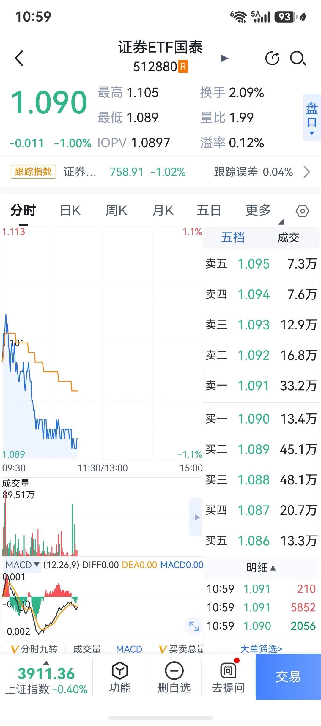我又加了点，券商ETF又接近周线支撑了，买了。上证3900是个关键支撑哈，即