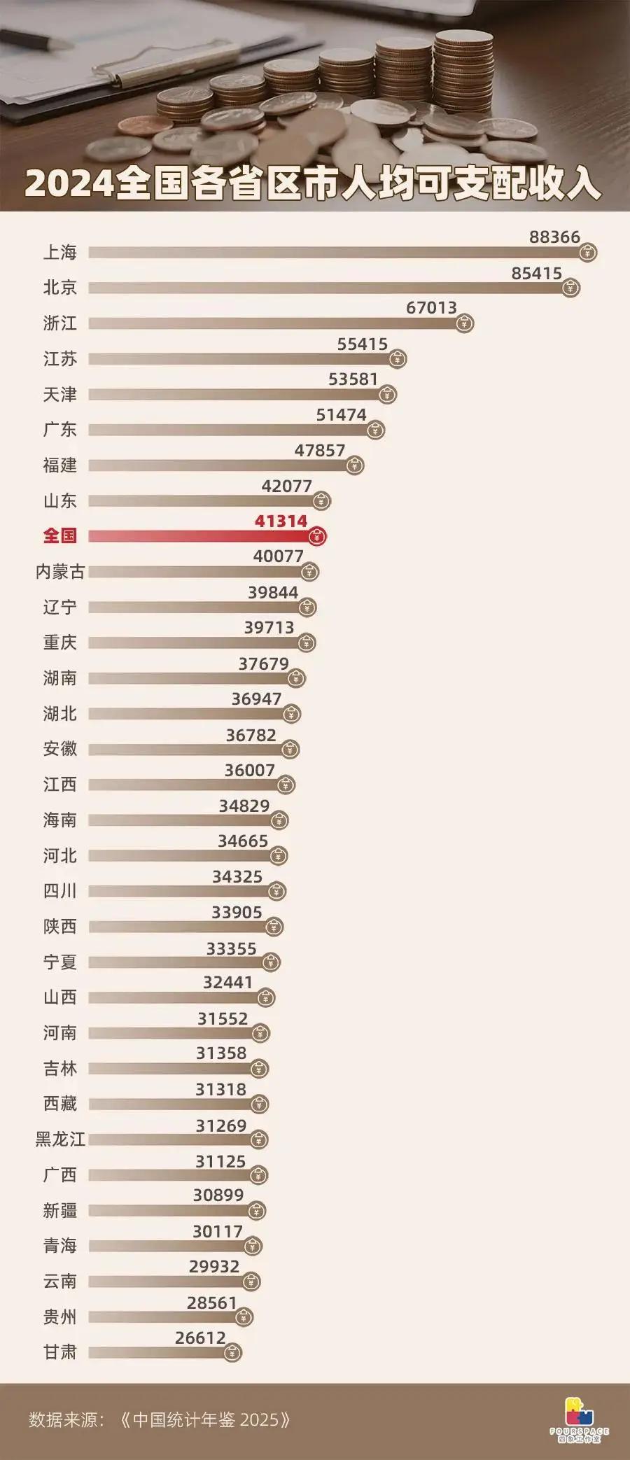感觉意外吗？全国只有8省市人均可支配收入超过全国平均！除了北京、上海之外，浙江