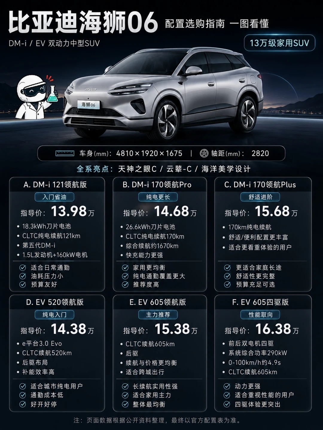 海狮 06✨13 万级家用 SUV 版本选购