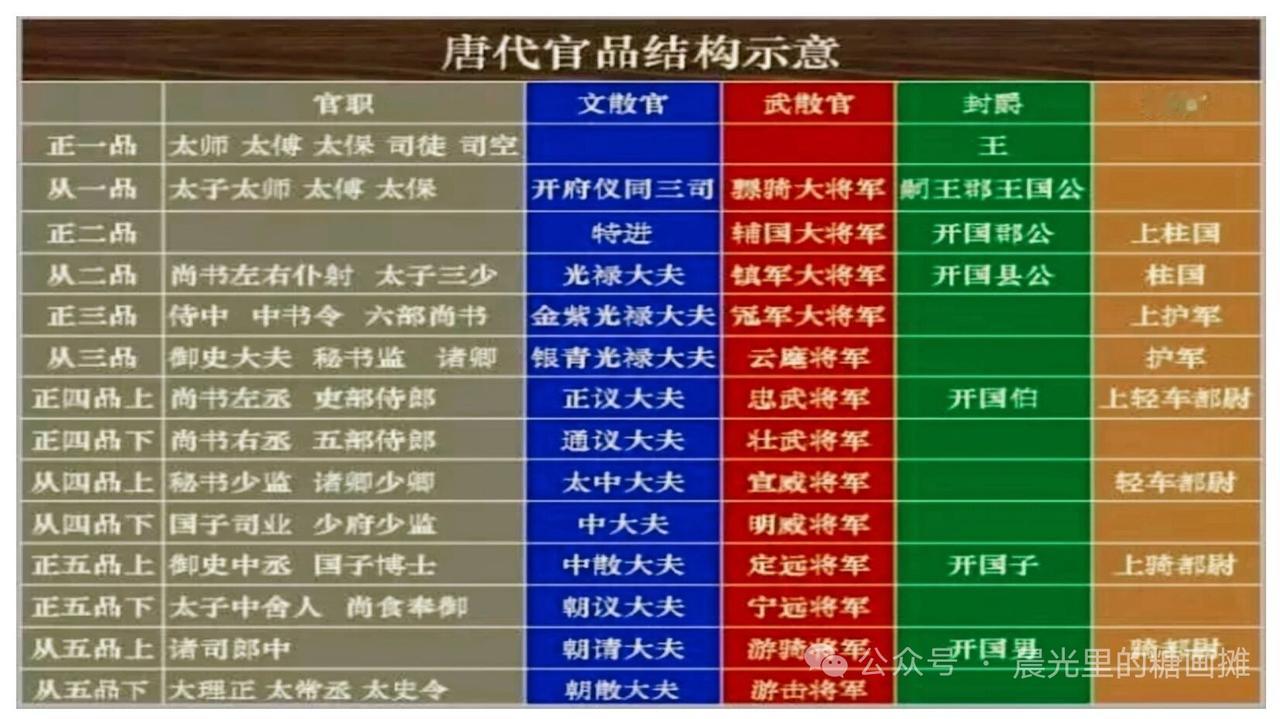 唐代官品结构还真挺复杂，不过有图就一目了然了。唐朝官职体系有职官、散官、爵位和勋
