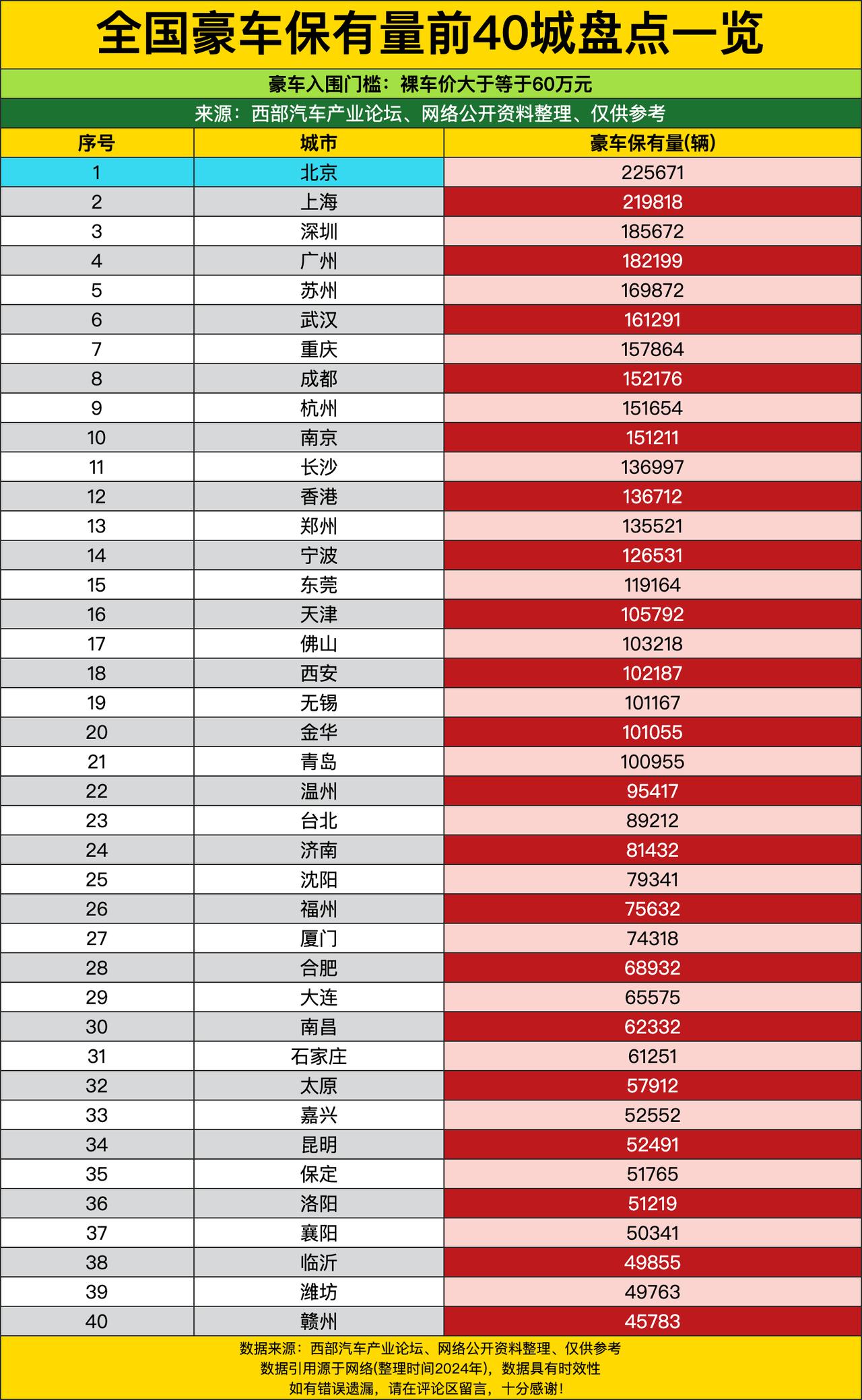 北京以22.5万辆豪车保有量，直接把“有钱任性”四个字刻在了车牌上！这比上海还多