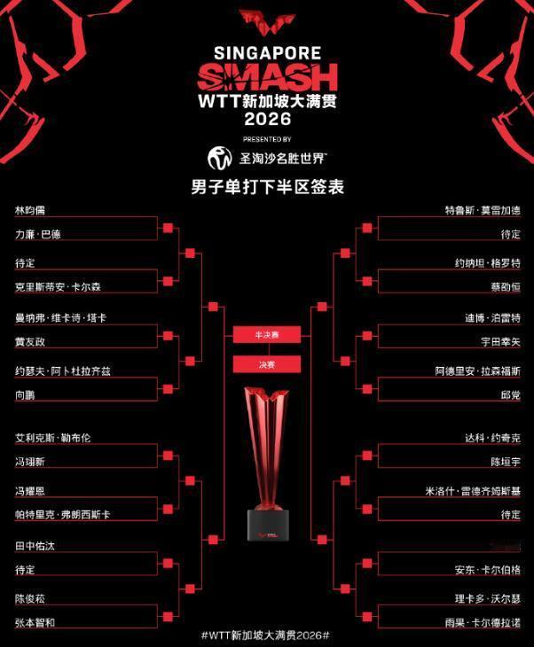 张本智和首轮遇苦主林诗栋卫冕难度大签表一公布，火药味就出来了。北京时间2月