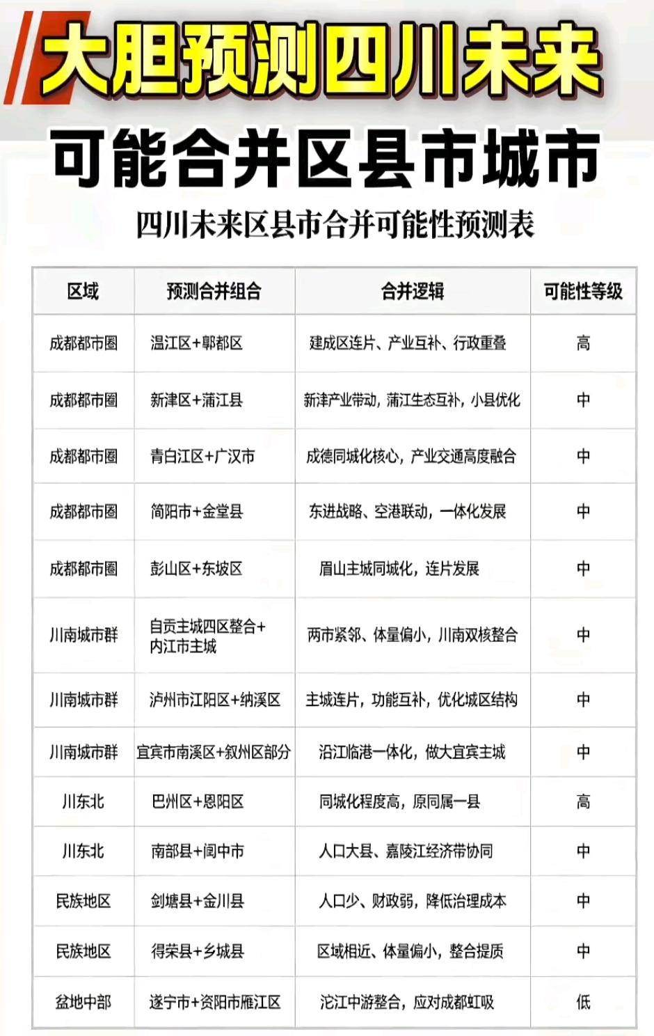 四川的区划确实有点太多了，很多区域都是拆分又拆分，完全在区域、地理、行政重叠以及