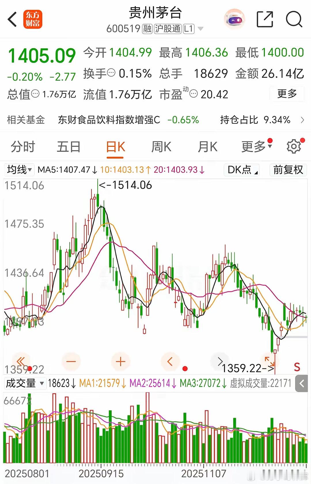 贵州茅台破1400点，指日可待。之前说了，厂家人为调价只能减缓短期的下跌，并不能