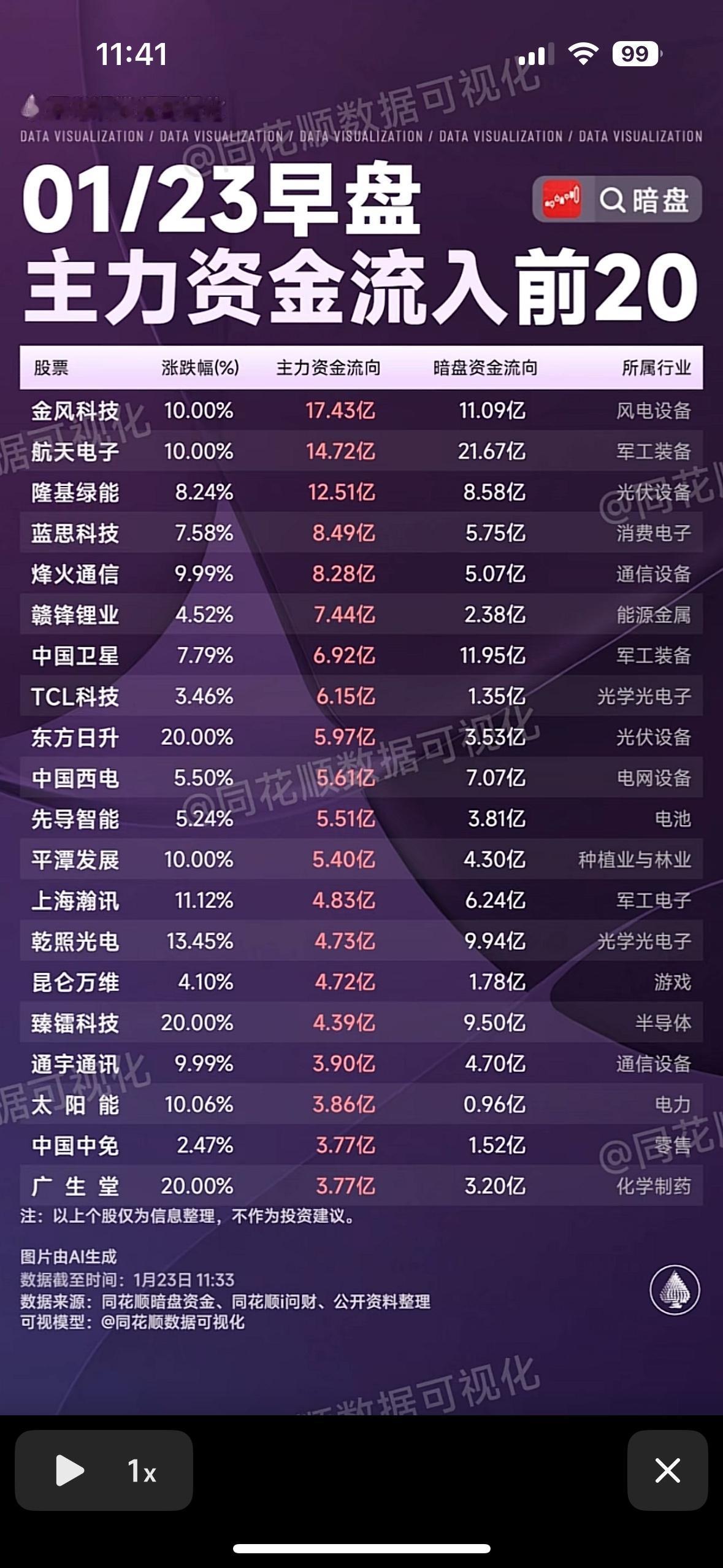 01/23主力资金流入前20股，快来看看有没有你关注的！早盘主力资金青睐风