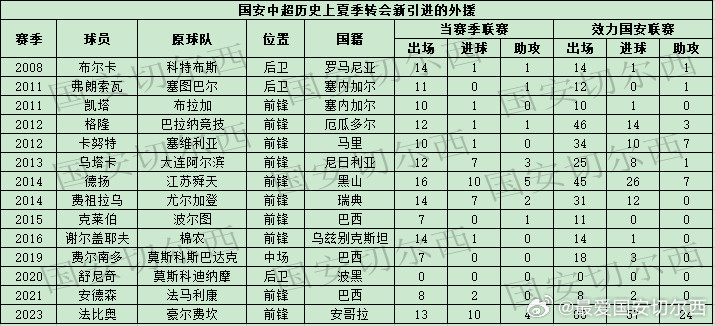 【国安夏季转会引进的外援】国安在夏季转会窗口引进了两名亚冠专属外援，德国中场