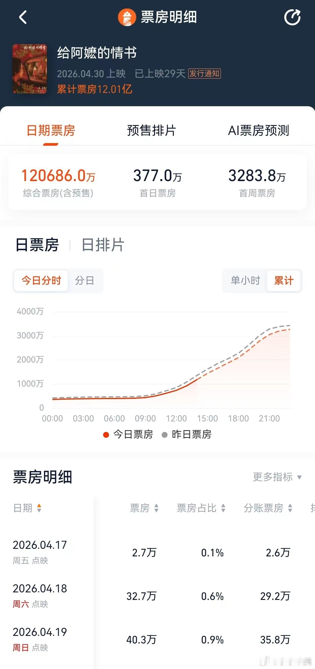 给阿嬷的情书票房破十二亿给阿嬷的情书票房破12亿《给阿嬷的情书》票房破十二亿，口