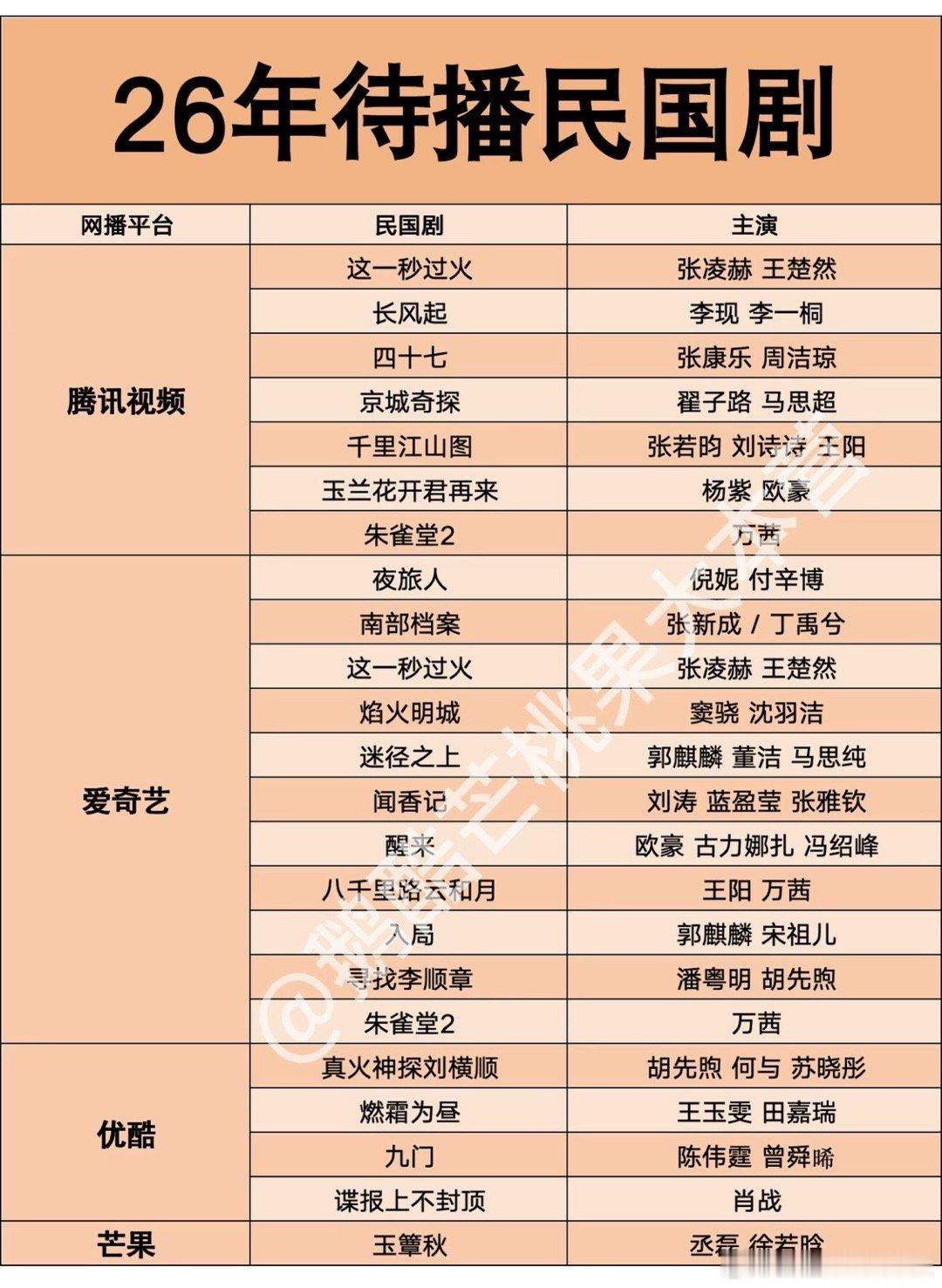 各平台待播民国剧101，你最期待哪部？