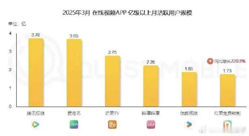 优酷快谢谢红果，要不是红果来了，它一直是倒数第一来着哈哈哈哈哈​​​