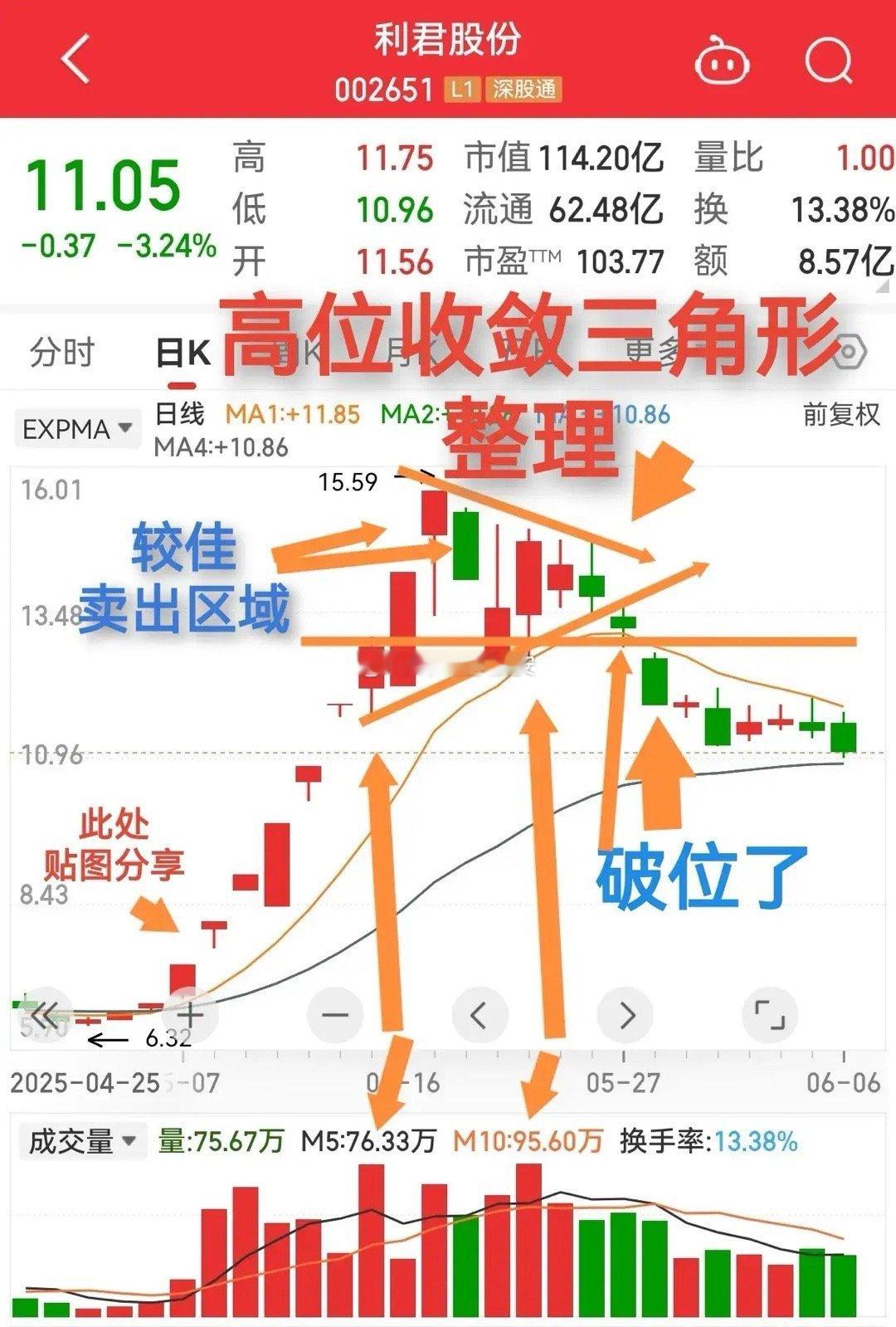 利君股份，是走是留，举棋不定，何以解忧。有人被利君股份套住了，让我说说我的看法，