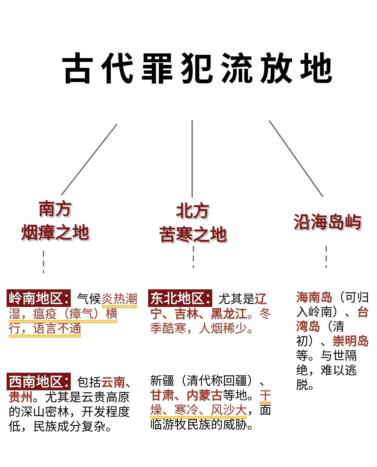 古代罪犯流放一览。