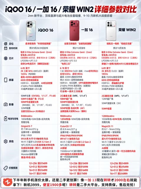 同样2nm芯片，它电池翻倍还便宜500！荣耀WIN2这把，把iQOO16和一加16比下去了你知道吗？