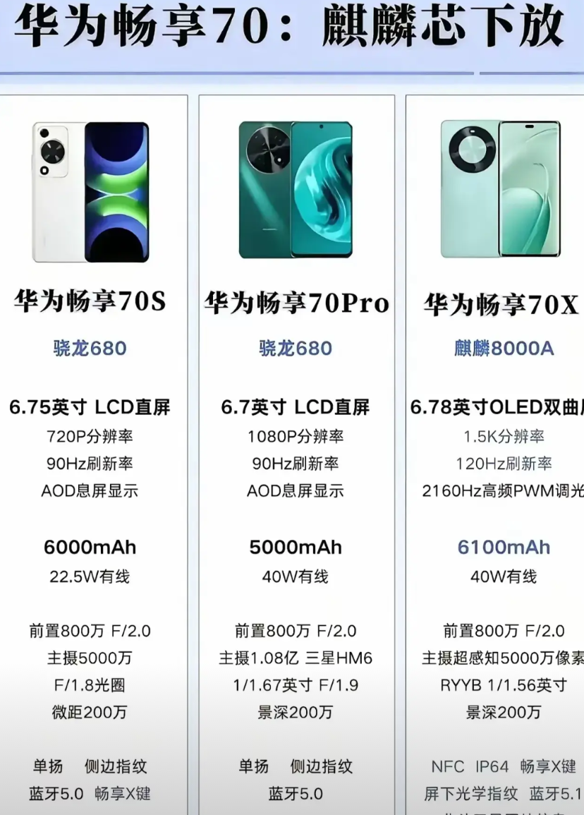 余承东也是够狠！直接把麒麟芯片下放到千元机！畅享70X打了多少人的脸！我想到
