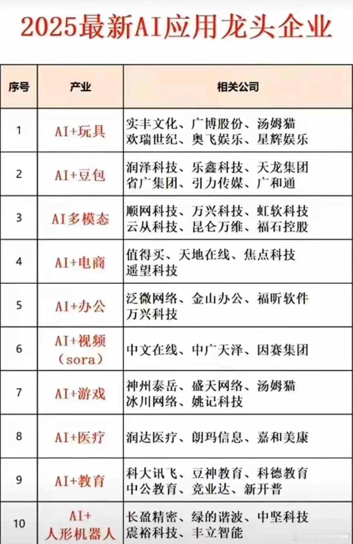 最新AI应用龙头企业！