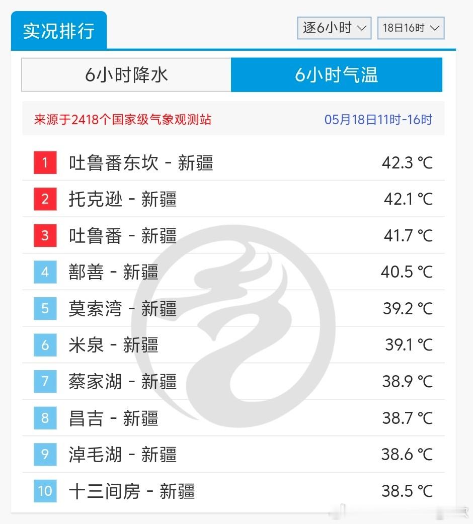 【新疆高温】今天截至16时最高，新疆站点继续包揽高温榜前十。乌鲁木齐也出现了今年