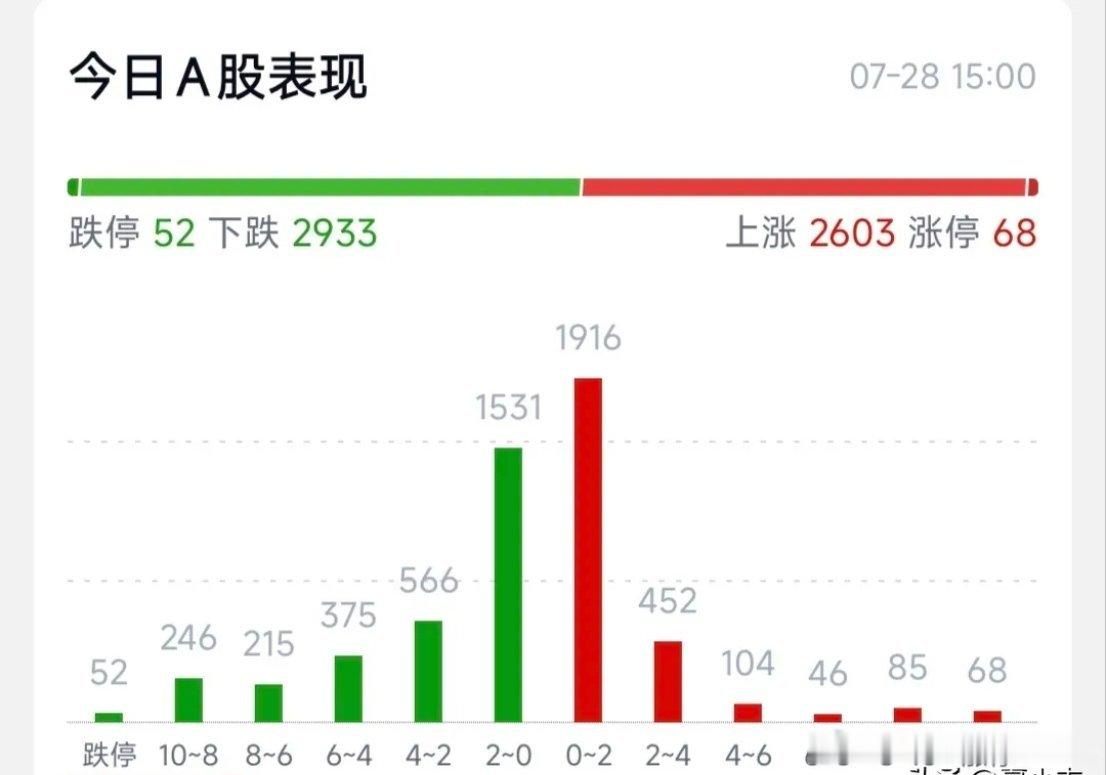 今天应该是老登股的天下，科技股的崩塌！昨天来了个5000家上涨，今天受隔壁泡菜影