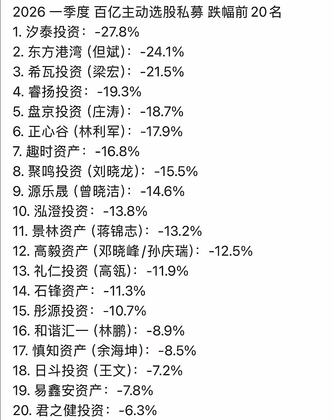 一季度百亿私募亏损榜！今年一季度，很多百亿基金都在大幅亏损，并且严重亏损，最多