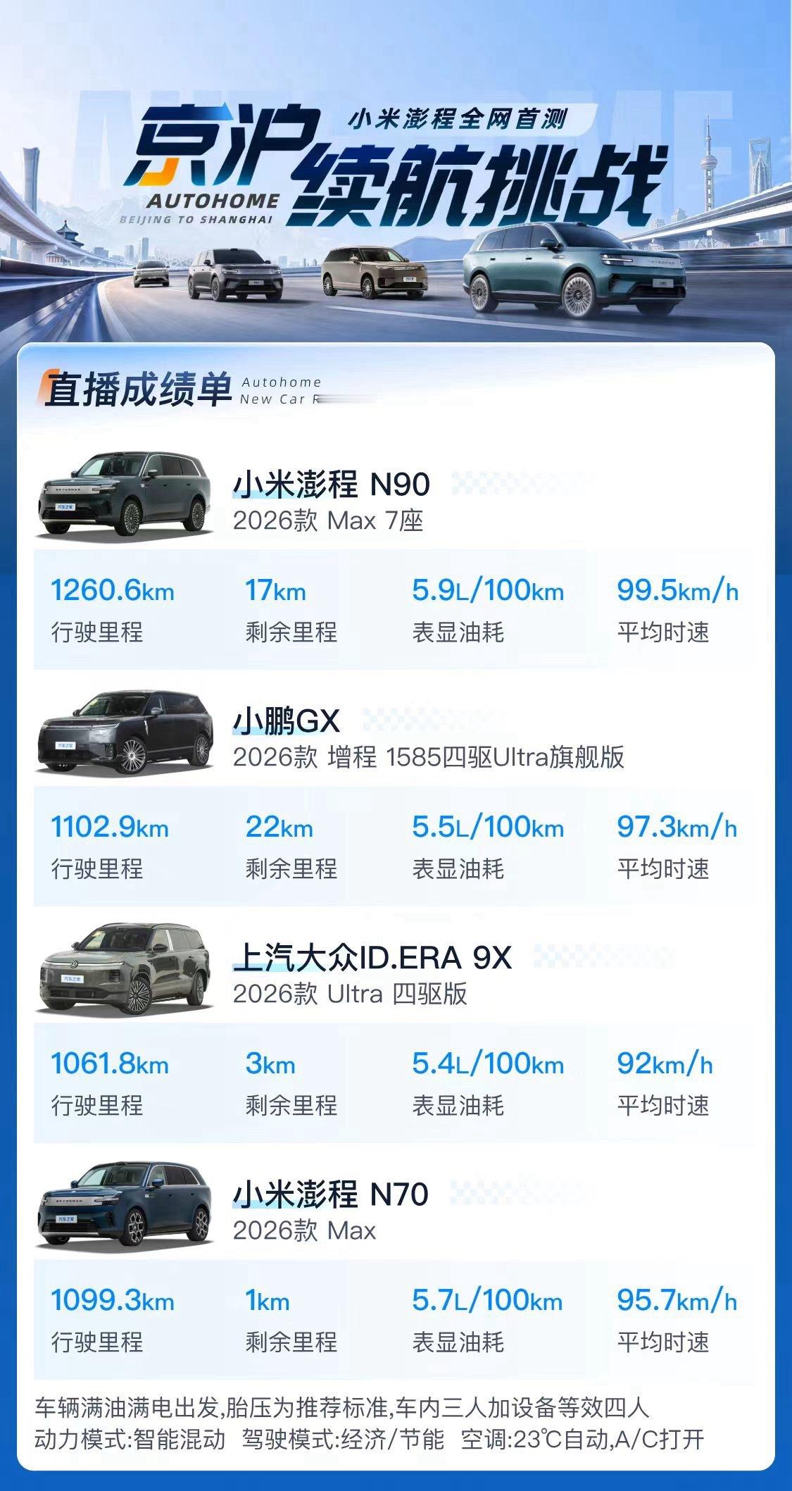 澎程N90Max满油满电跑1600km，挑战成功。这个路程油车得加两次油，电车
