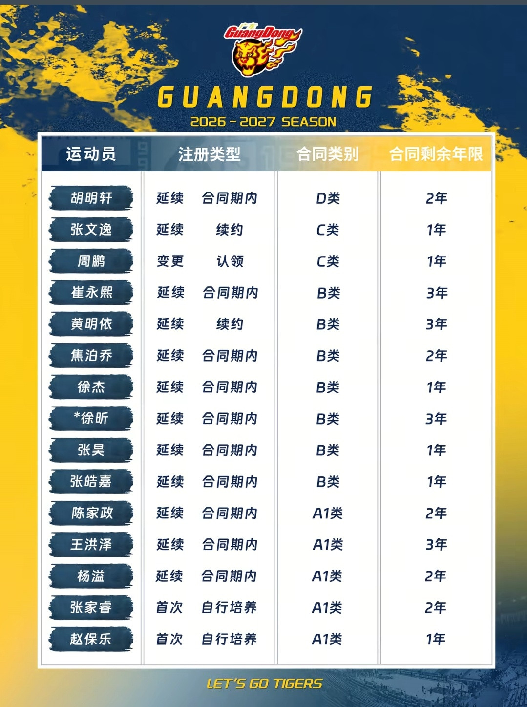 广东宏远，是不是准备全华班打下赛季的CBA周鹏重返广东，张昊复出平替了顶薪加盟同