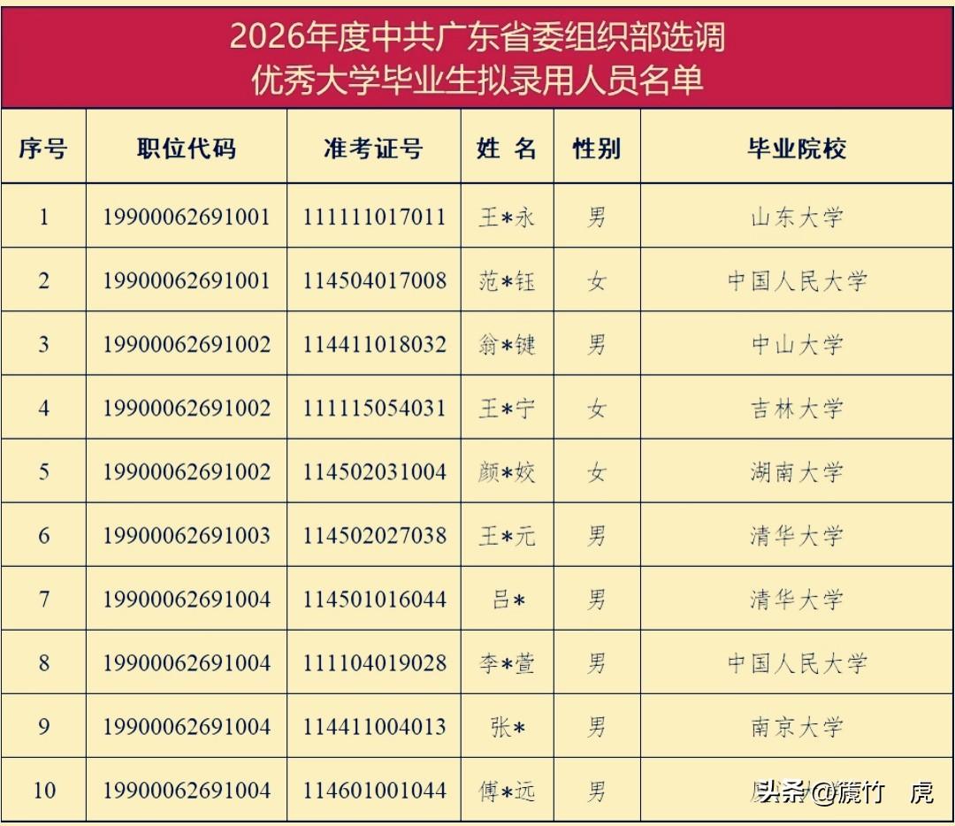 5月25日，广东省组织部2026年选调生优秀大学毕业生拟录用名单公示，录用的门槛