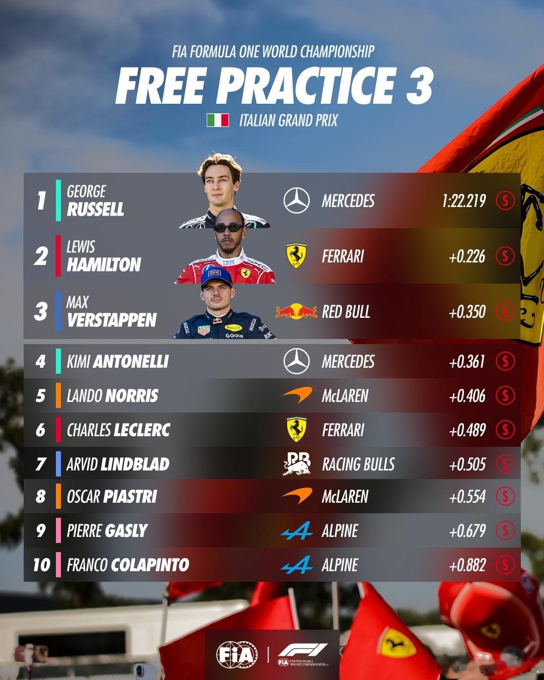 第三节练习赛成绩FIA2026F1意大利大奖赛🇮🇹​​​