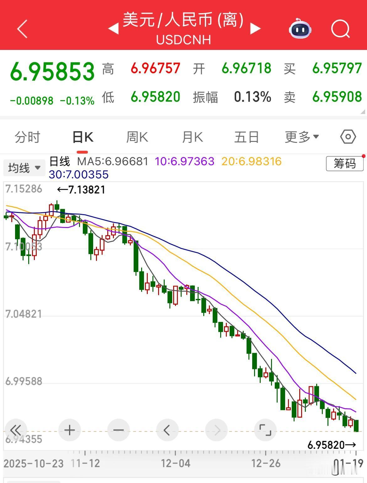 离岸人民币汇率已经升值至1美元兑换6.95元人民币，为2023年以来的最高值。