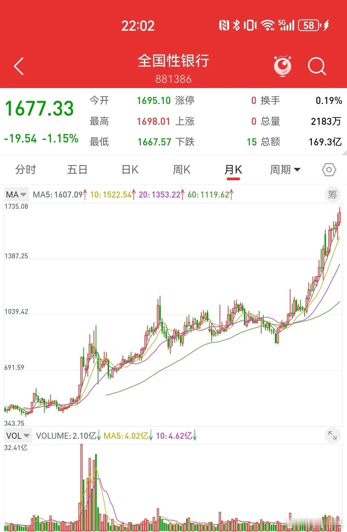 5月18日，银行指数三年翻倍，牛市特征非常明显。根据月线图分析，银行指数连续七个