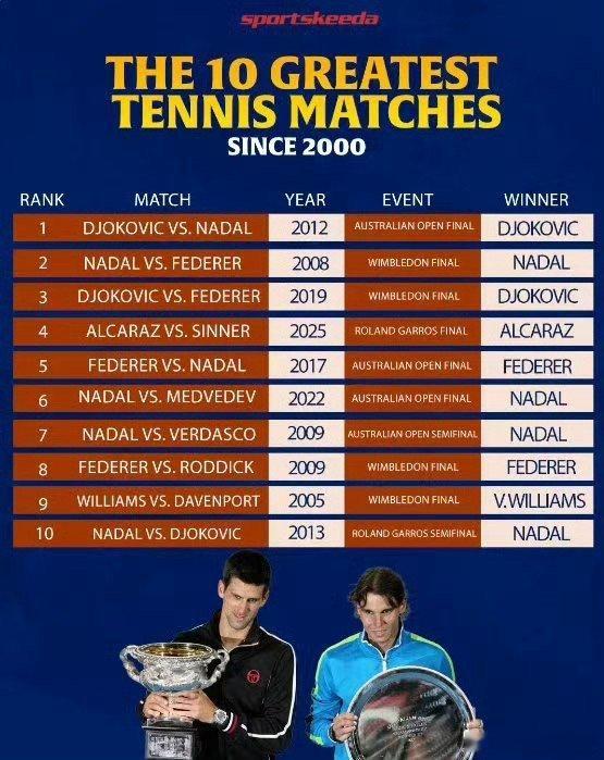 外媒评选21世纪最伟大的十场网球比赛1️⃣2012澳网决赛：德约科维奇3-2纳达
