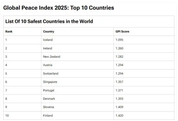 全球乱成一锅粥，最安全的10个国家出炉：第一名居然连军队都没有先从第十名说起