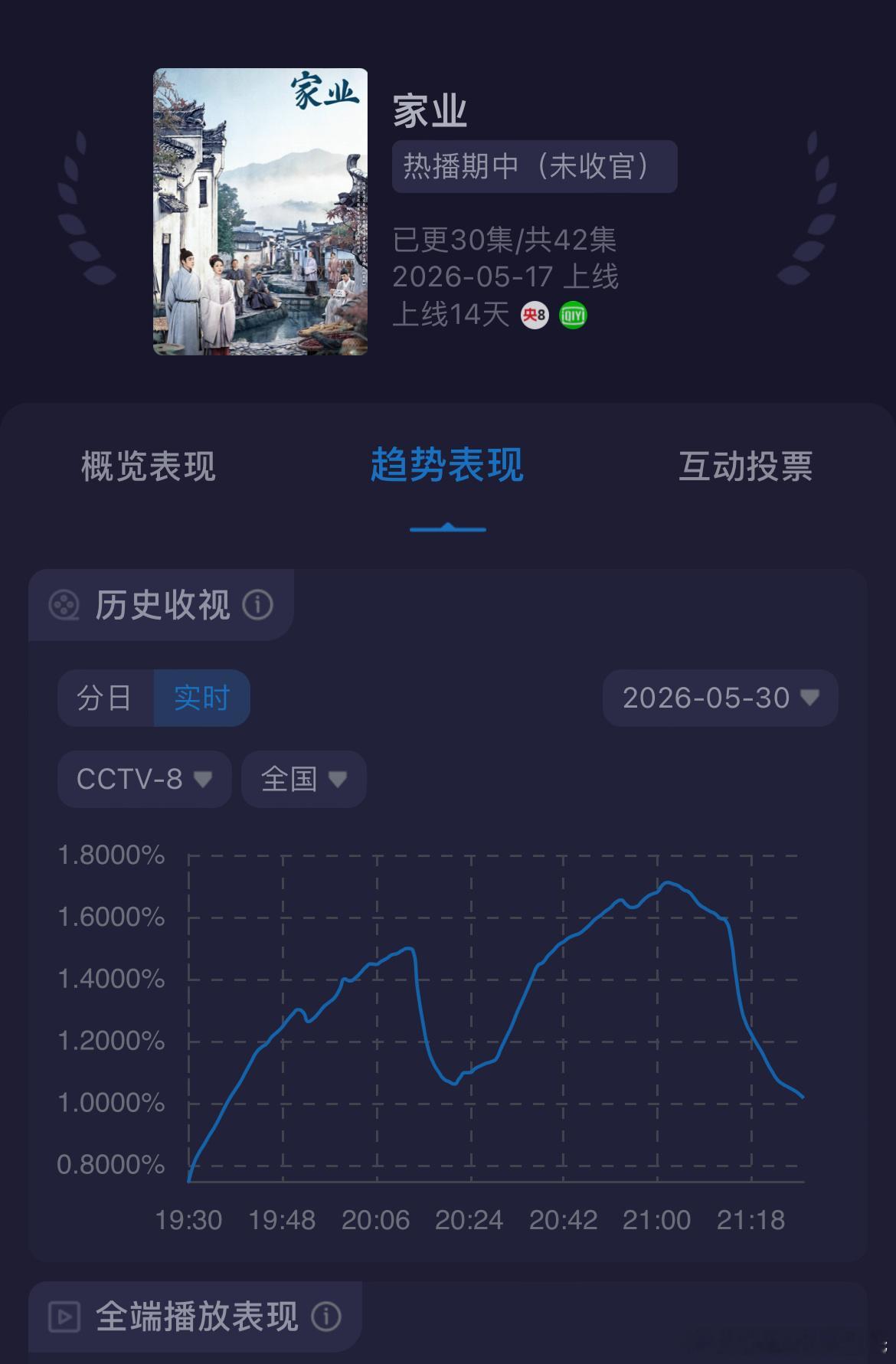 杨紫、韩东君家业收视率由于周末各台让道，今晚终于结束6️⃣连降，酷云收视率峰值