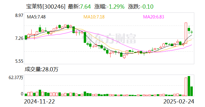 AI医疗风口正劲 宝莱特加速布局智慧医疗生态 资本市场看好长期价值