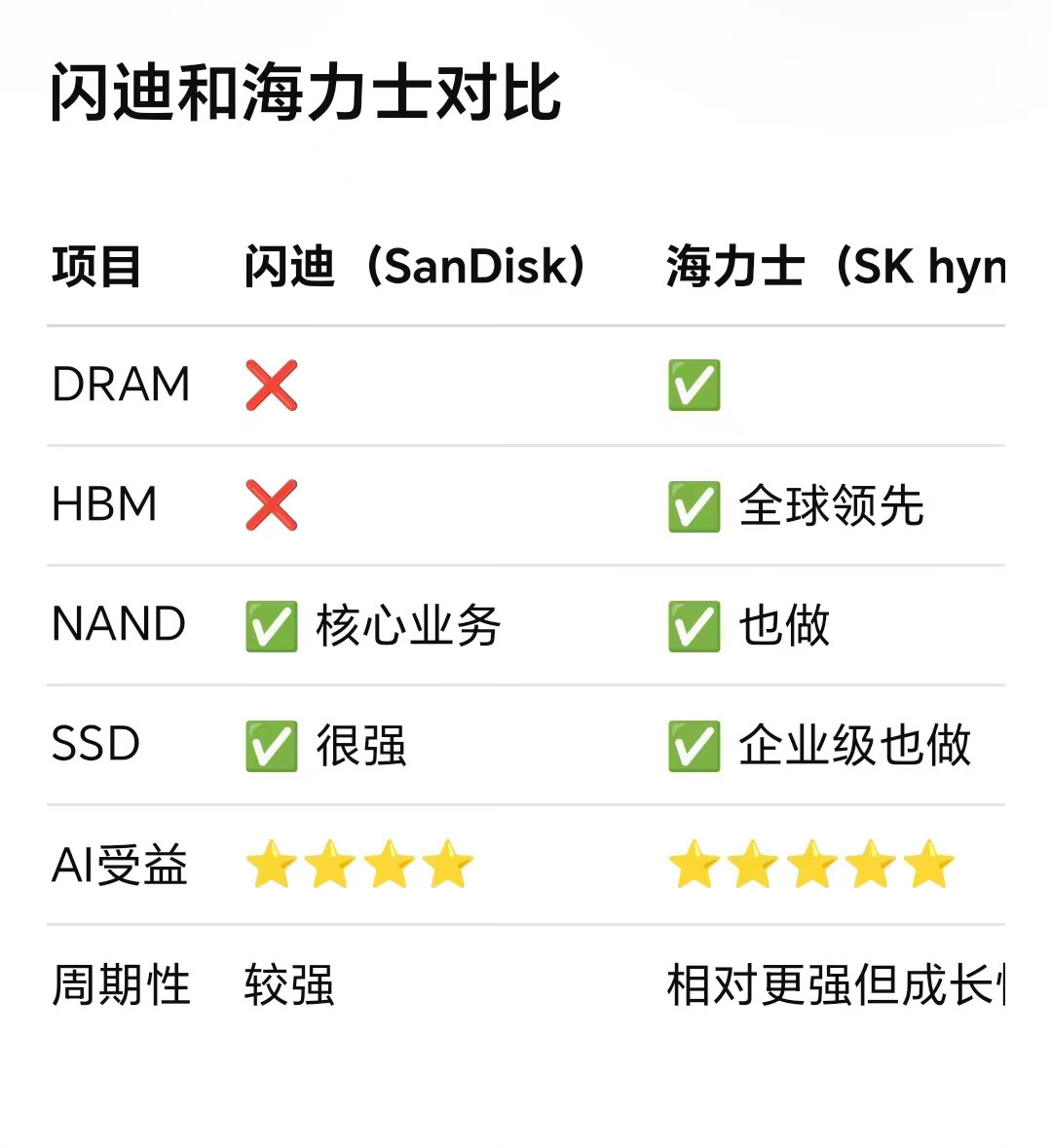 长鑫科技长江储存海力士，闪迪，美光，都是全球知名储存厂商但是产品线区别很大！产品