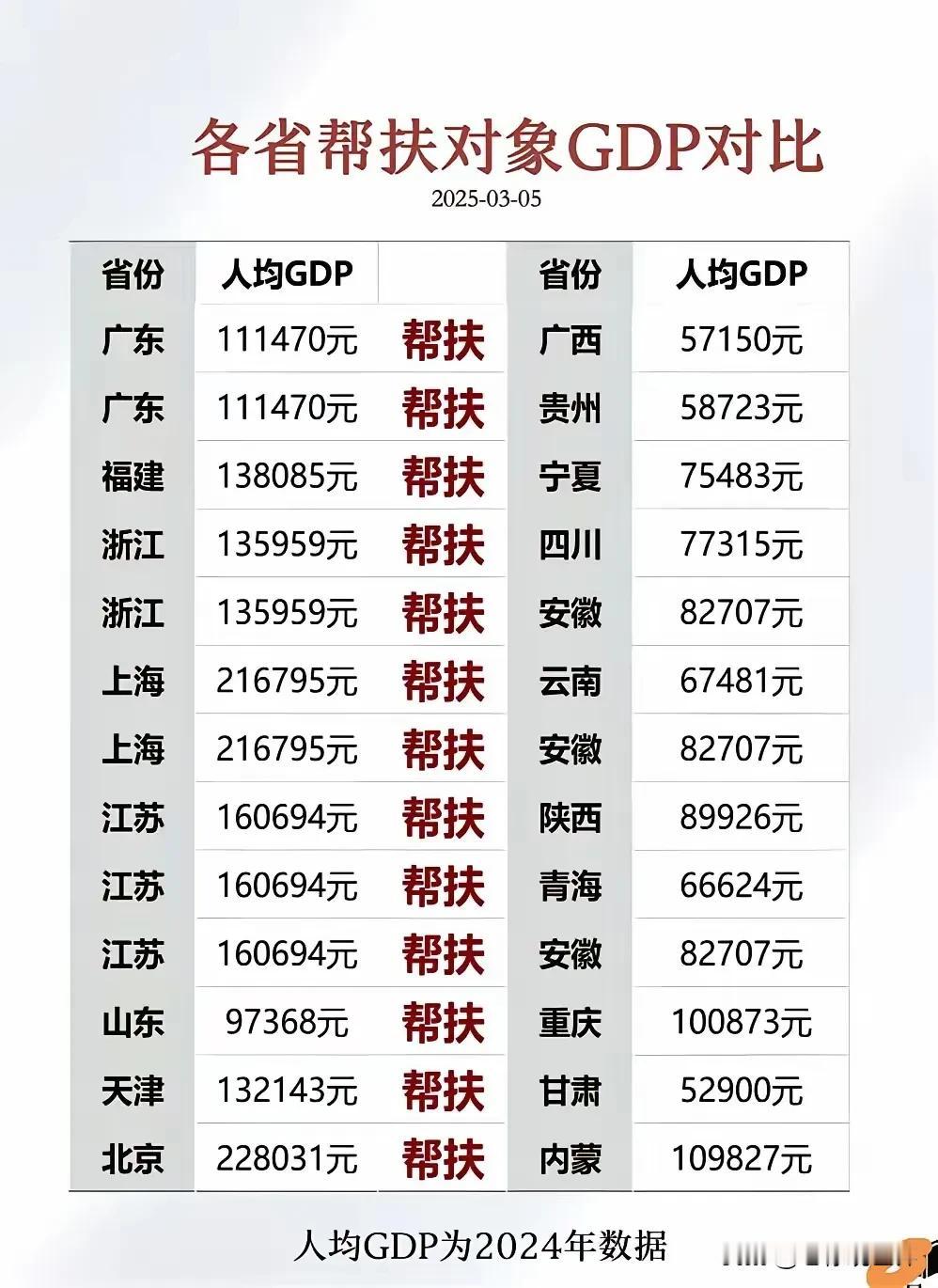 省对省帮扶的人均GDP统计表，可以清晰地看到基本上都是东部发达省份帮扶中西部欠发