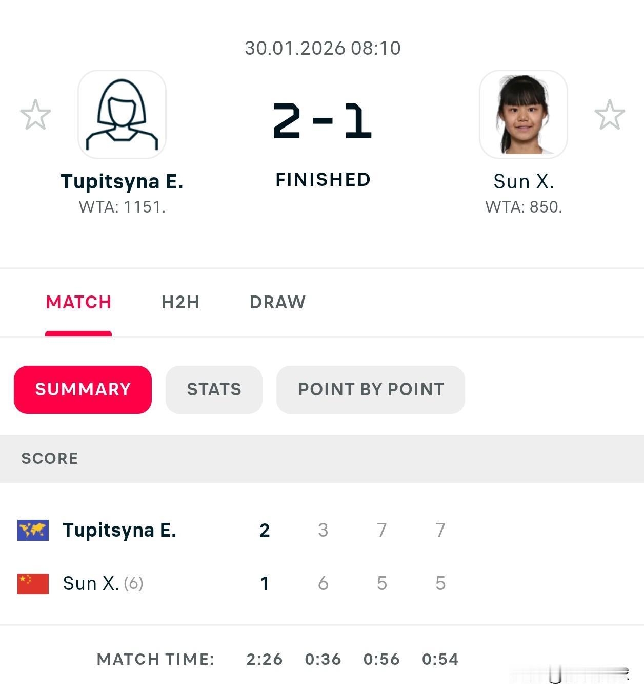 🇨🇳孙心然6-3/5-7/5-7不敌🇷🇺图皮岑娜，无缘澳网青少年女单半决