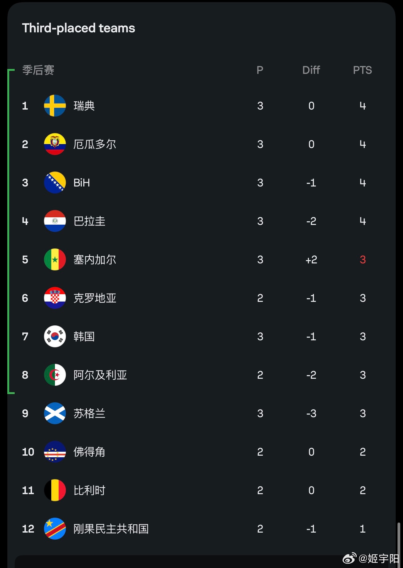 挪威vs法国法国这场还好，最终4比1。对韩国来说，最要命的是塞内加尔5:0