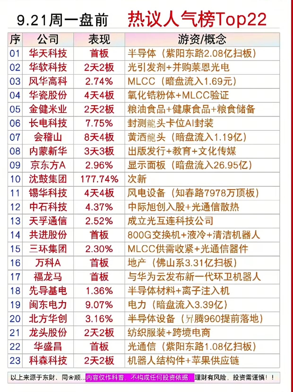 9.21周一盘前热议人气榜TOP22出炉！多主线混战，游资动向一目了然9月