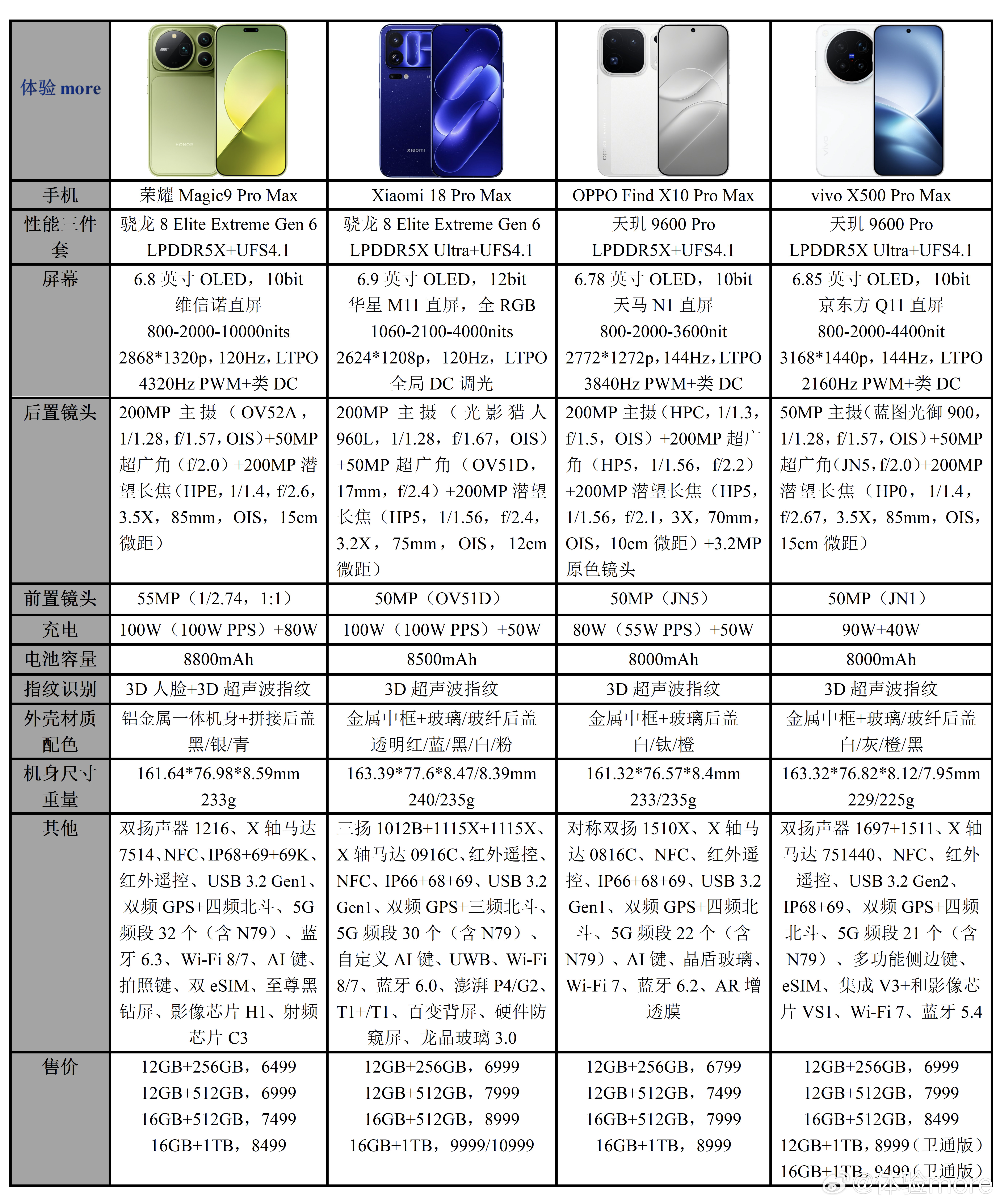 安卓四款旗舰ProMax配置参数价格一览：荣耀Magic9ProMax价格6499起，阿莱双两亿、双