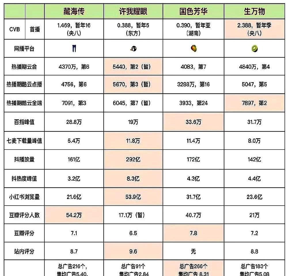 很长一段时间里，古偶剧都被默认为是“女性专供”，但《藏海传》一来，这桌子直接被掀