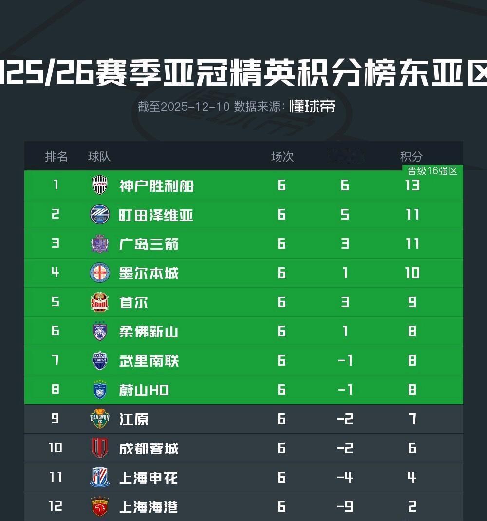 中超球队的主教练签约，没有亚冠成绩要求？近日知名足球媒体人潘伟力分析了中超球队