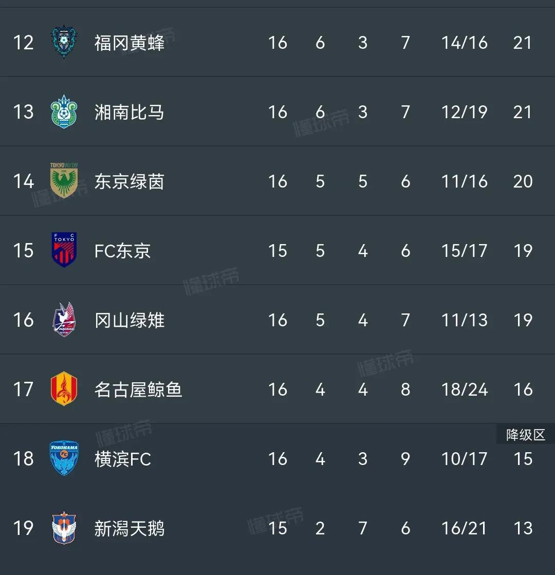 横滨水手要降级了？居然排在日职联倒数第一。也太惨了吧？难道是打亚冠还没缓过来？
