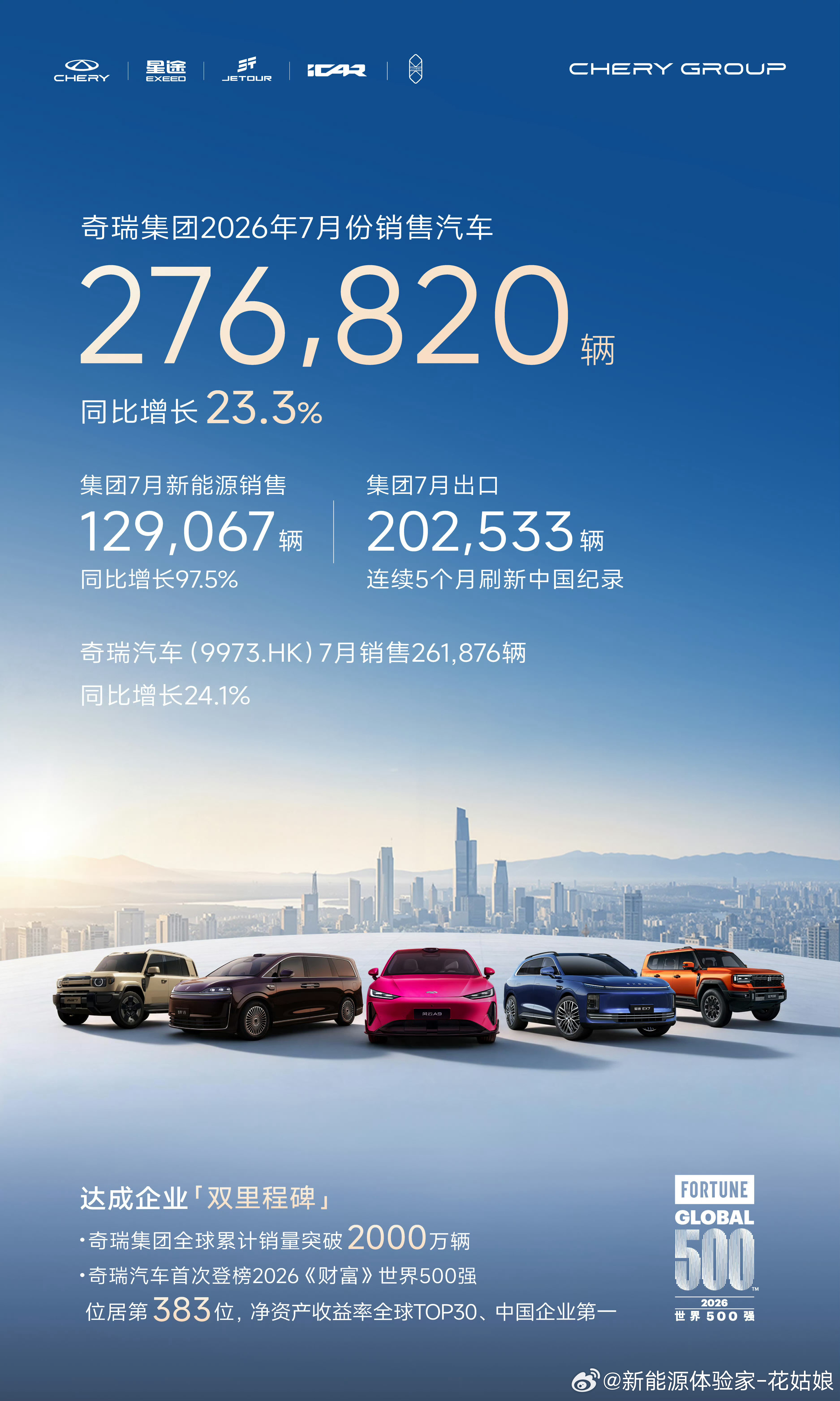 国内首个单月出口破20万车企，奇瑞成为7月为数不多的正增长的车企之一！7月总销量