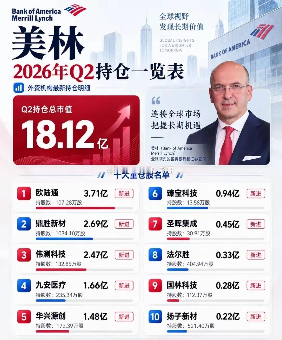 美林（BankofAmericaMerrillLynch）2026年Q2