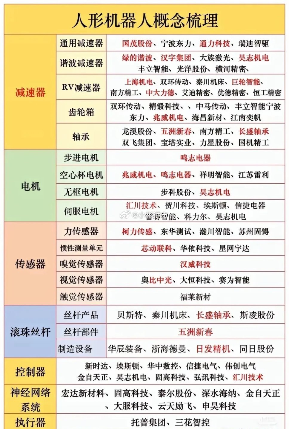 机器人新秀南方精工：公司主营滚针轴承、超越离合器、单向滑轮总成等精密零部件，覆盖