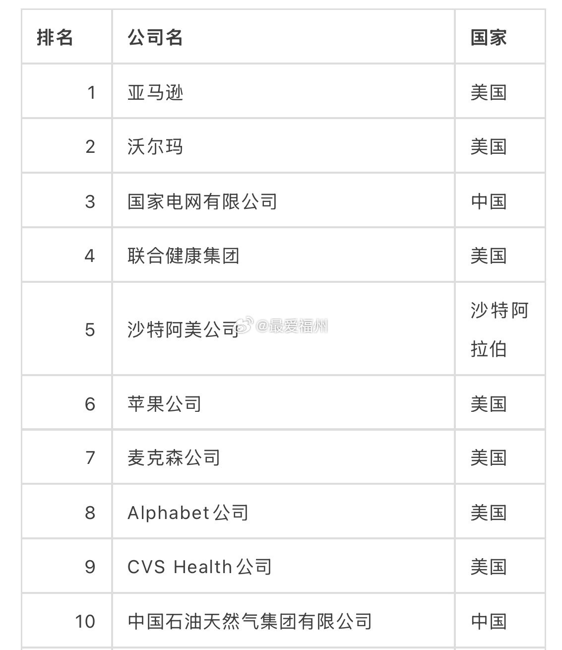 6家闽企上榜2026年《财富》世界500强今年的世界500强，国家电网和中石油进