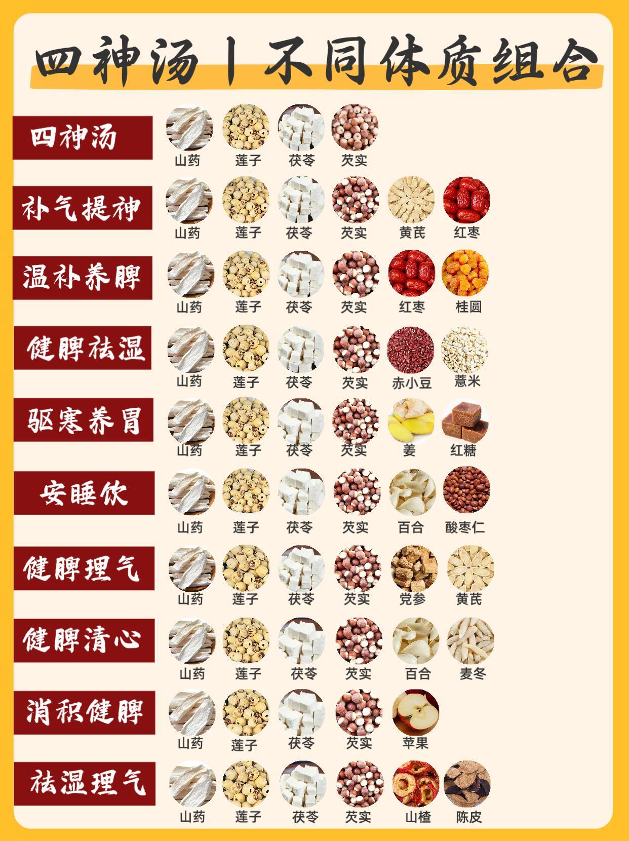 不同体质四神汤搭配，全家可喝，养脾胃​​​