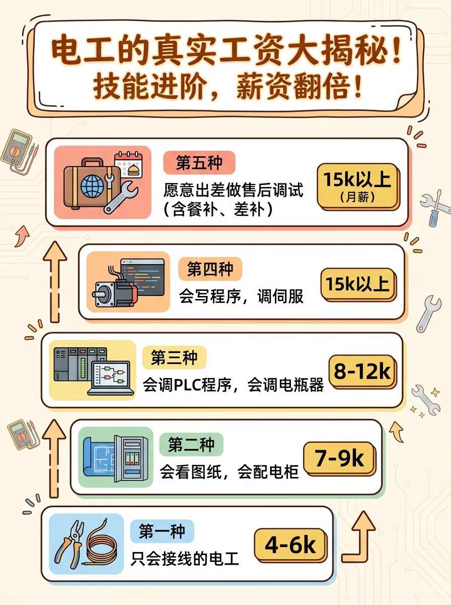 电工的真实工资大揭秘！