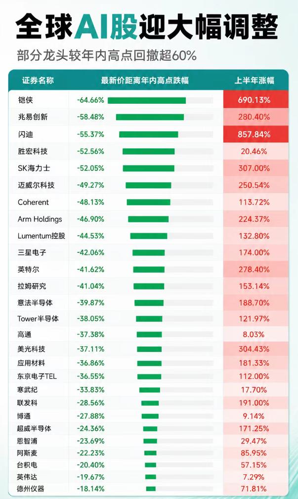 全球AI股迎大幅调整